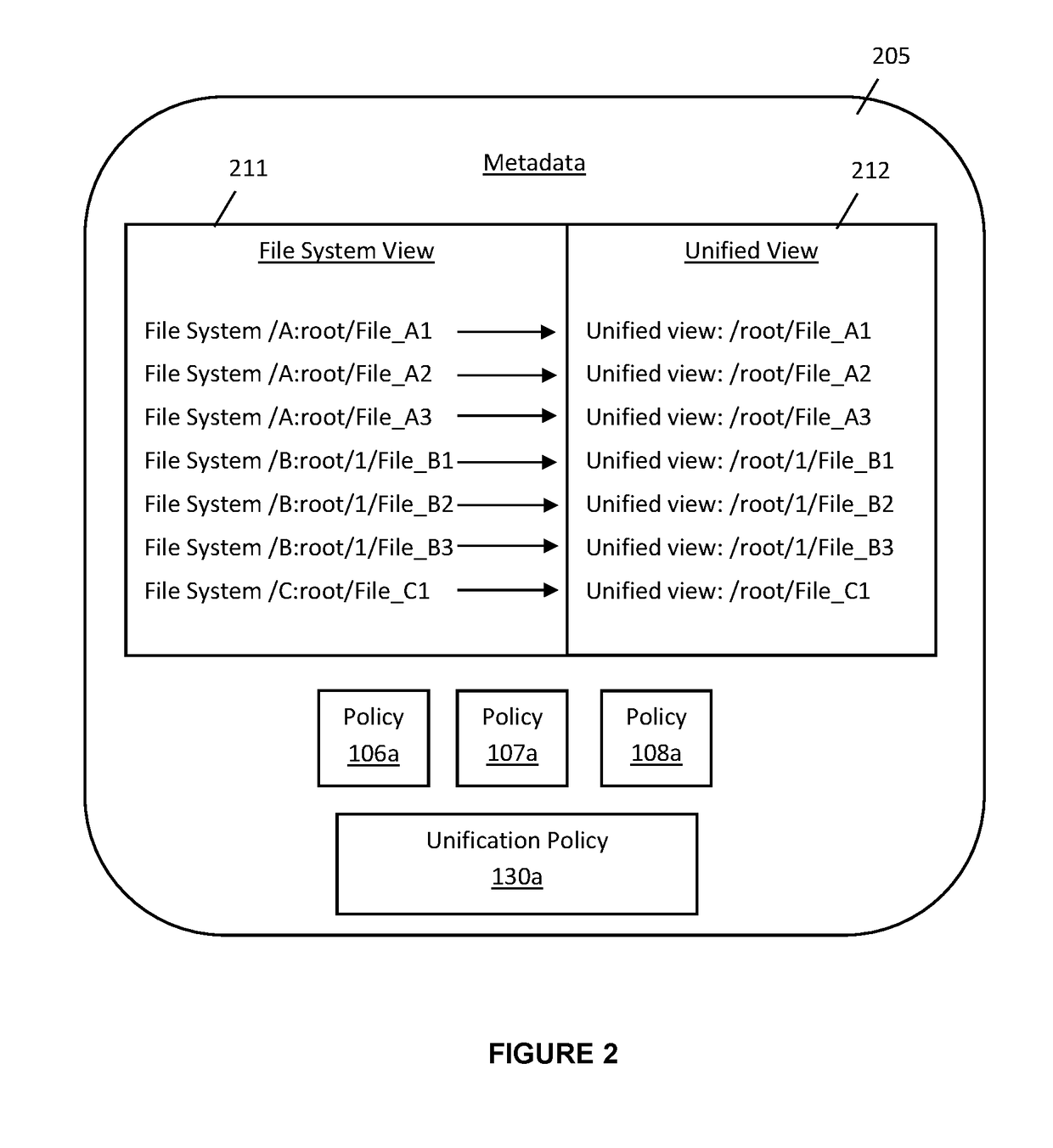 Policy aware unified file system