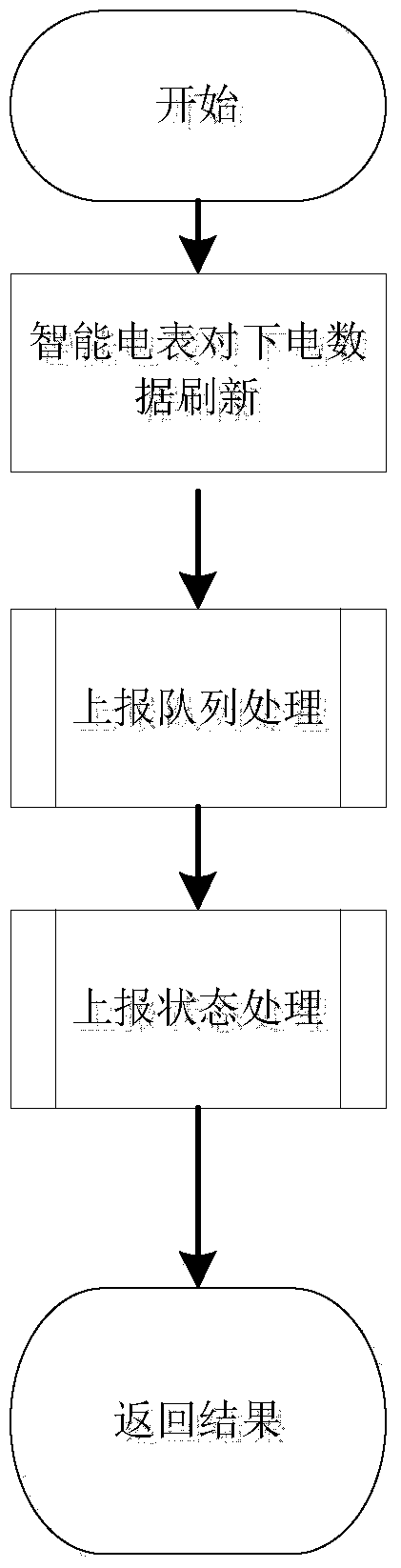 Reporting method of smart electric meter