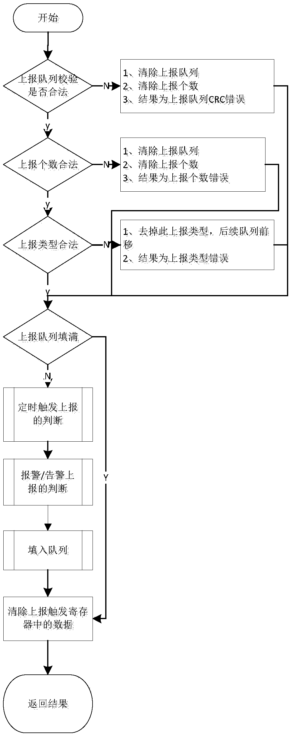 Reporting method of smart electric meter