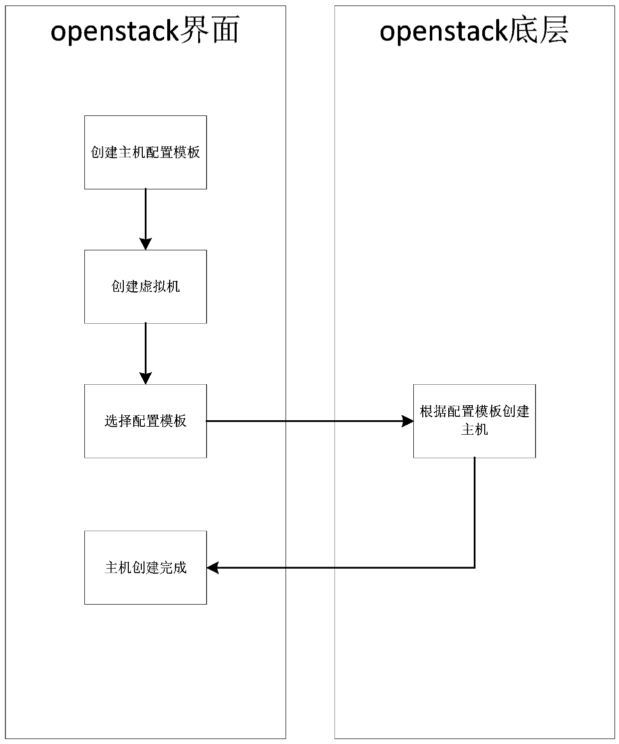 New host configuration method based on openstack