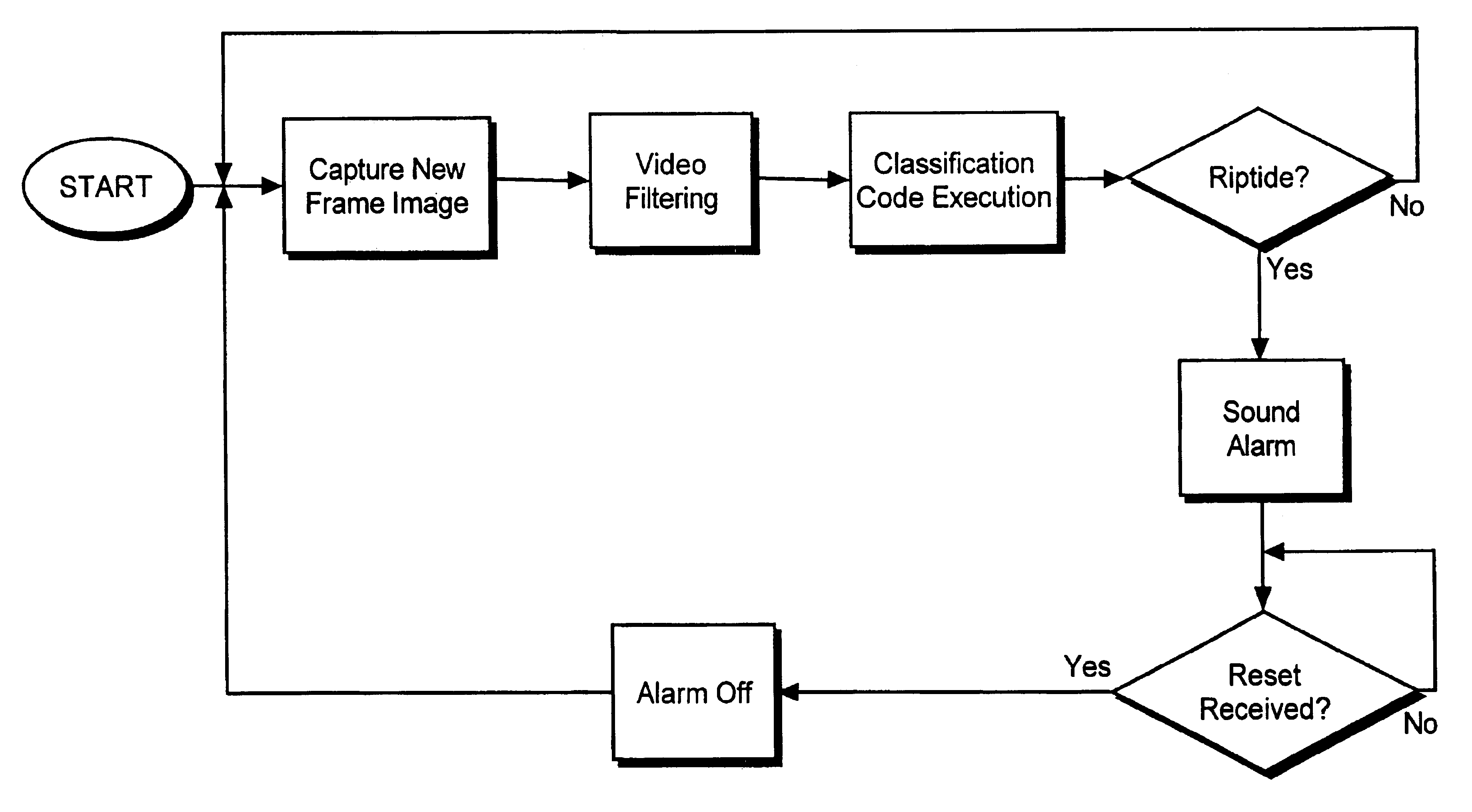 Automated rip tide detection system