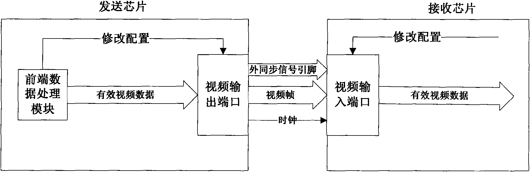 Device and method for transmitting video stream between chips of video conferphone system