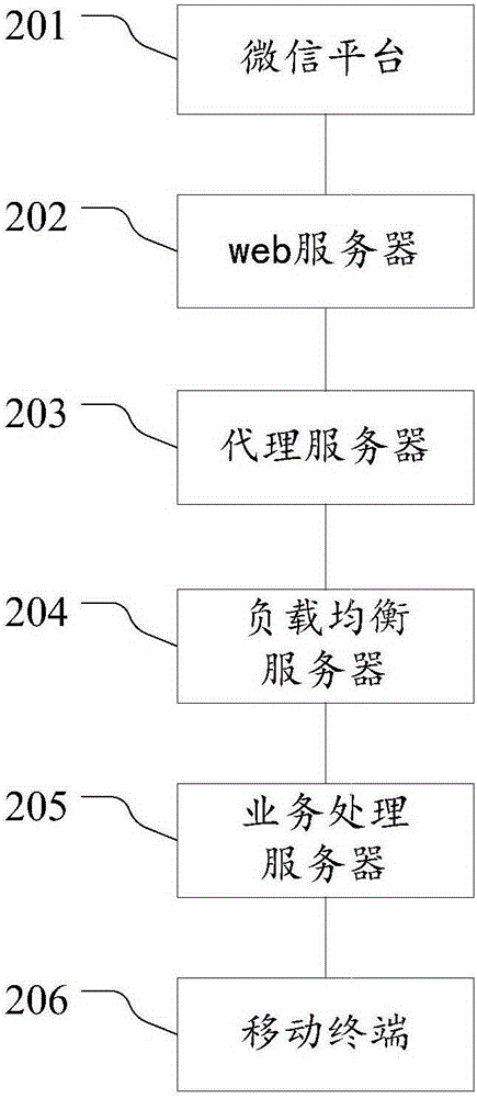 Network load balancing method based on WeChat platform and system thereof