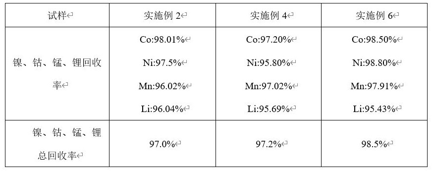 A method for recovering lithium from calcium and magnesium slag and preparing ternary precursor material