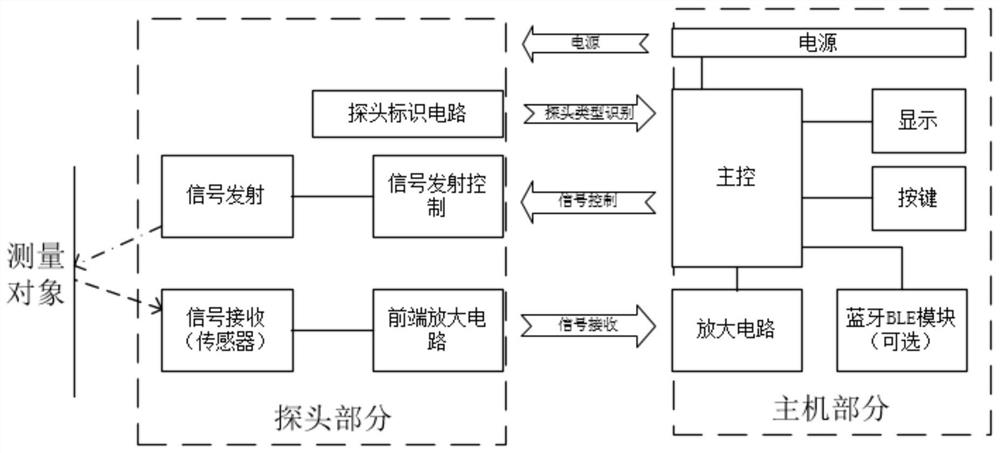 Portable medical detector with replaceable probe and control method of portable medical detector