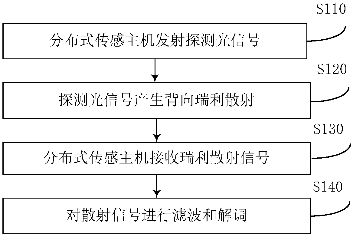 Online railway monitoring system and method based on distributed acoustics sensor