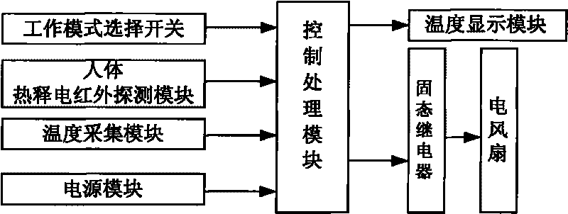 Multi-mode temperature control fan governor