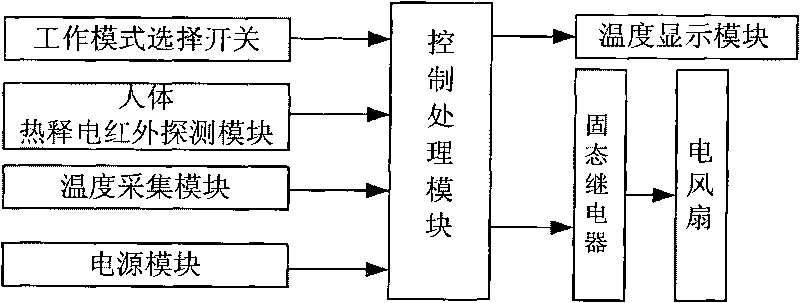 Multi-mode temperature control fan governor