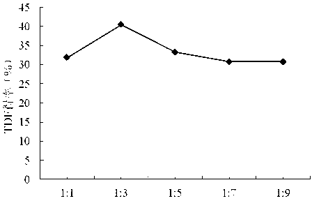 Preparation method of pumpkin dietary fiber and pumpkin dietary fiber