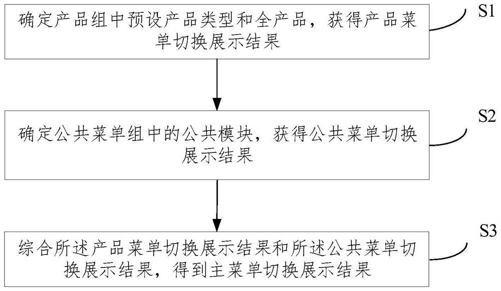 Operation and maintenance system menu switching method and system