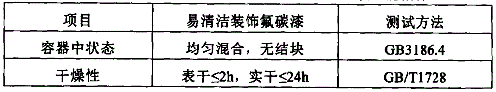 Easy-to-clean fluorocarbon paint and preparation method thereof