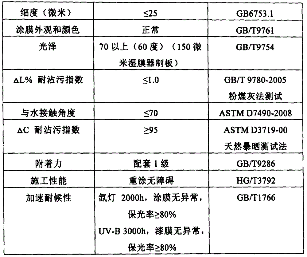 Easy-to-clean fluorocarbon paint and preparation method thereof