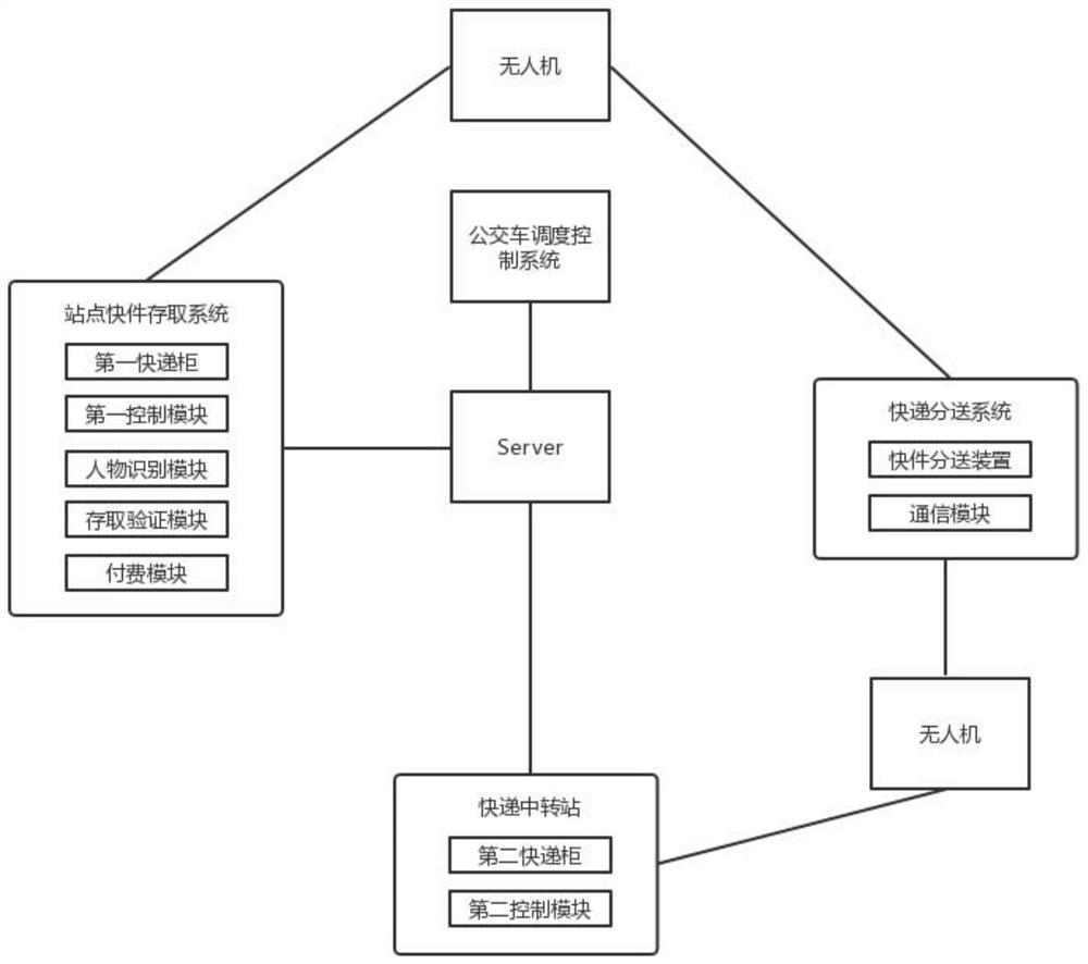 Express delivery system based on bus dispatching control system for dispatching route planning