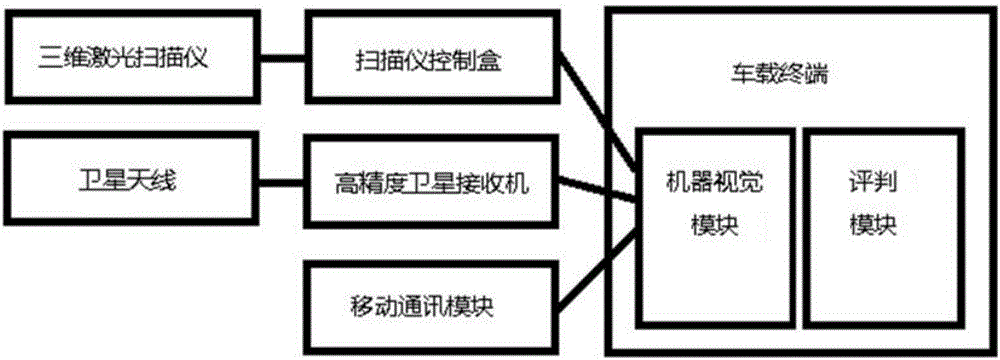 Computerized judging system and method based on three-dimensional laser vision and high-precision lane model