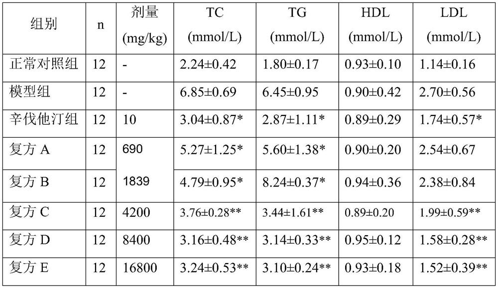 A kind of lipid-lowering traditional Chinese medicine composition and its preparation method and application