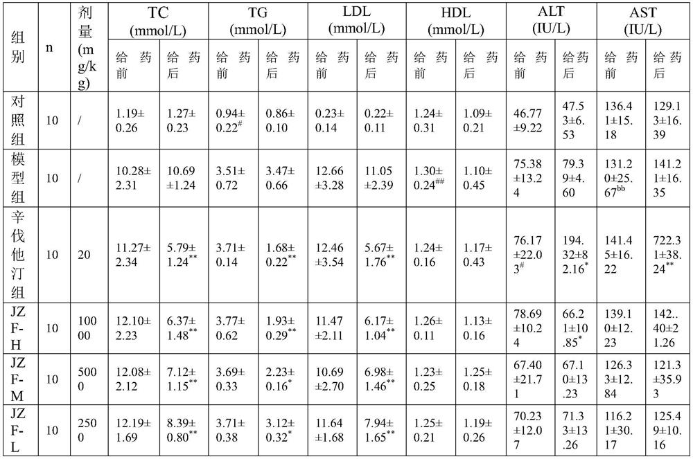 A kind of lipid-lowering traditional Chinese medicine composition and its preparation method and application