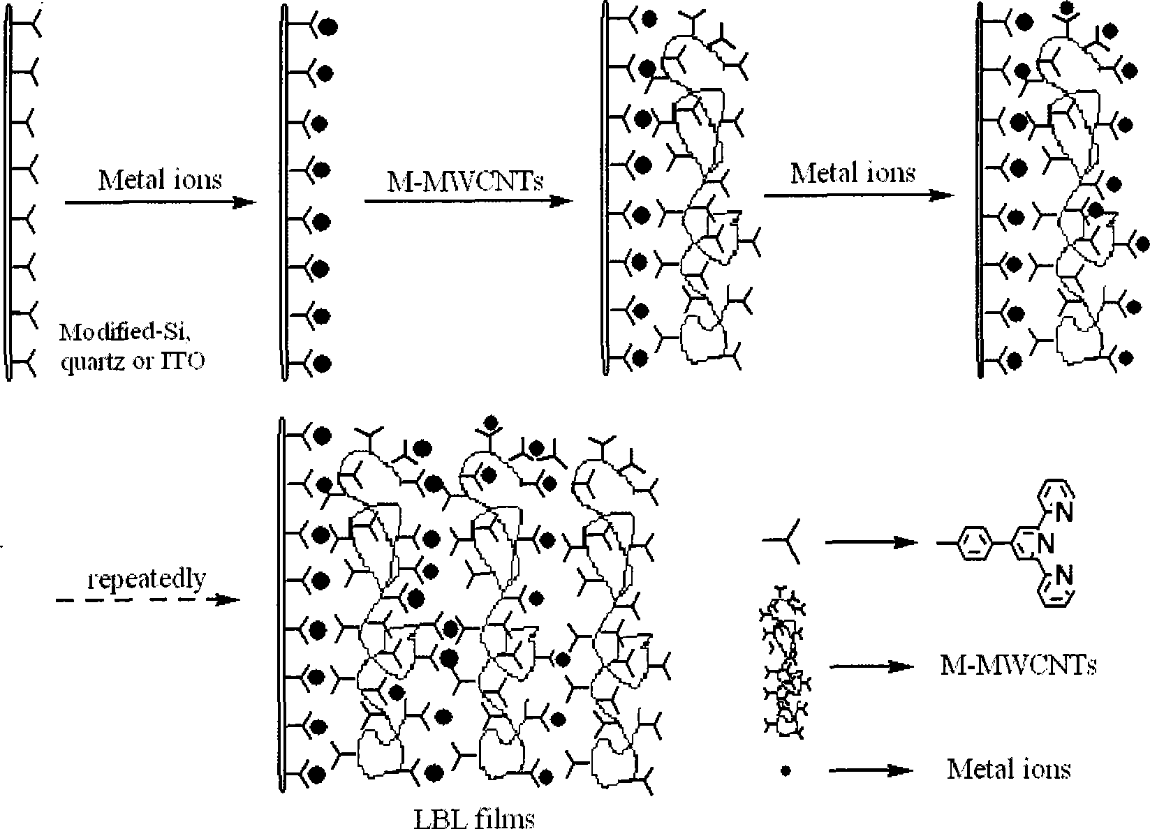 Coordination layer-by-layer self-assembly of terpyridyl covalent modified multi-wall carbon nanotube and transition metal ion on functional substrate surface