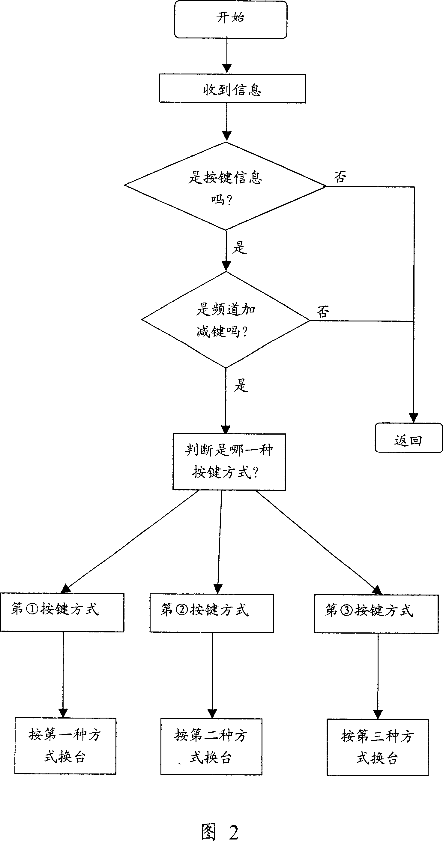 Fast channel switching method of the TV