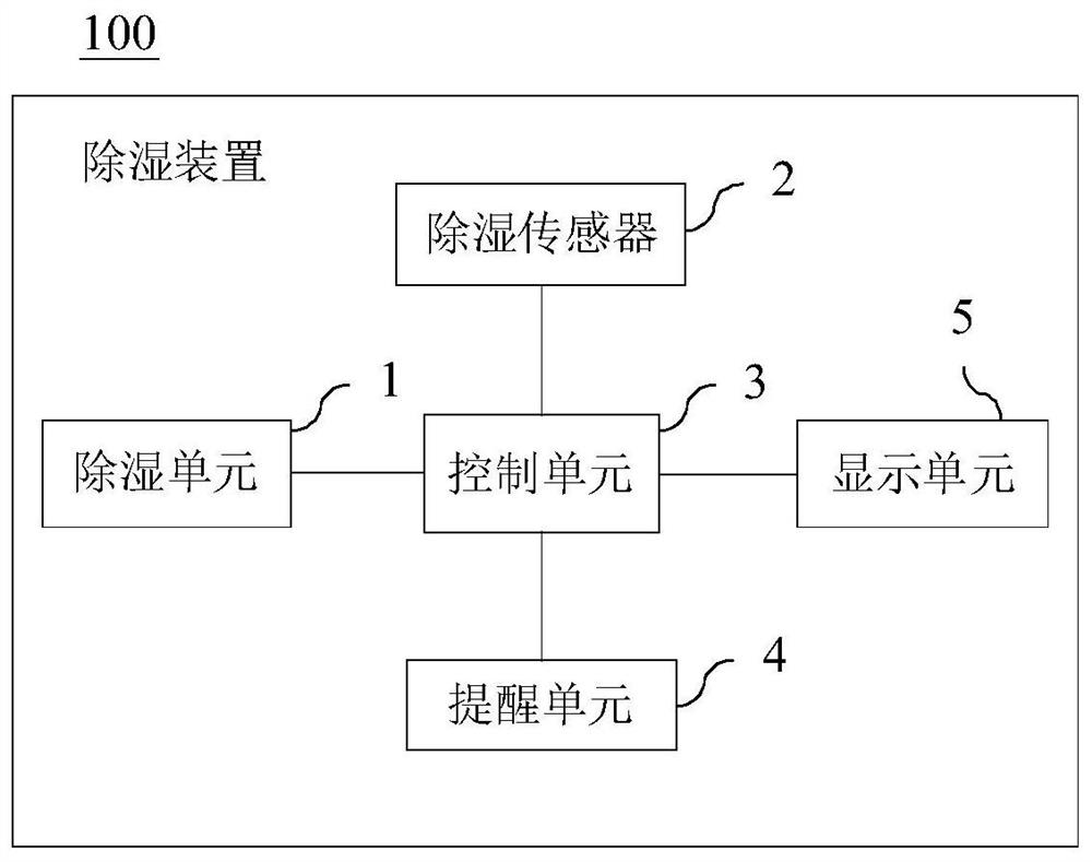 Dehumidification device and dehumidification method for pipeline