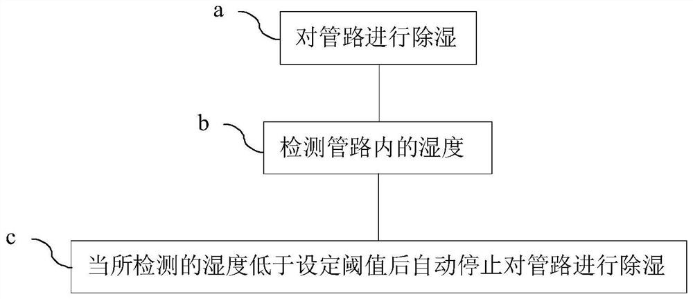 Dehumidification device and dehumidification method for pipeline