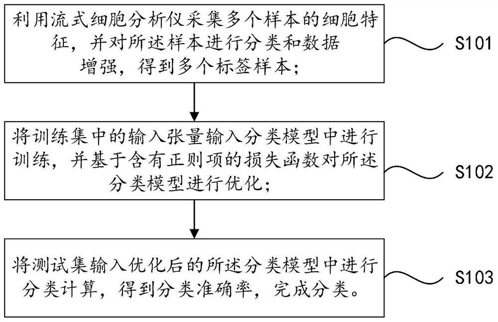 Flow cytometer cell scatter diagram classification method based on deep learning