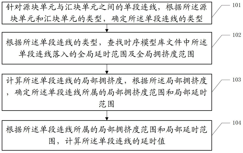 Time sequence estimation method for FPGA (field programmable gate array) post-mapping net list