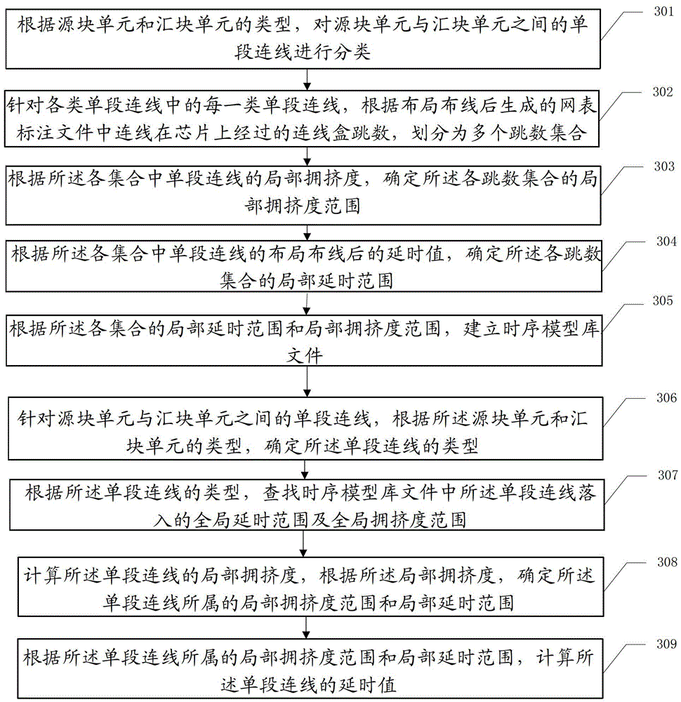 Time sequence estimation method for FPGA (field programmable gate array) post-mapping net list