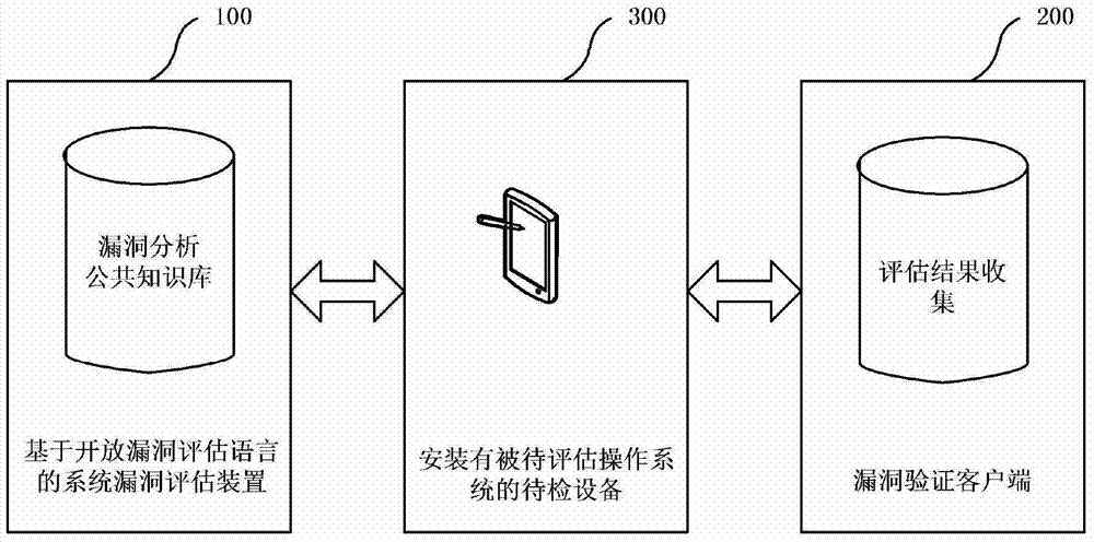 System vulnerability assessment method, device and system based on open vulnerability assessment language