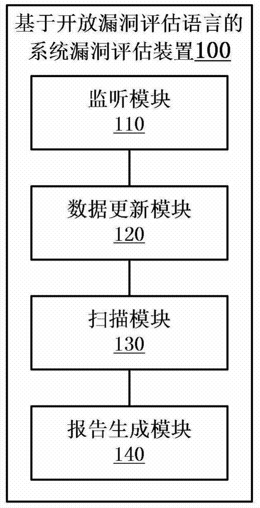 System vulnerability assessment method, device and system based on open vulnerability assessment language