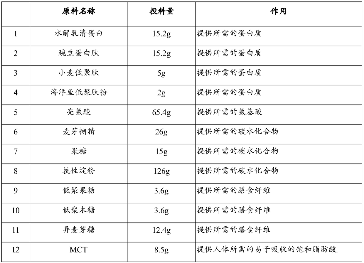 Medical food for treating and preventing sarcopenia syndromes for old people and method for preparing medical food