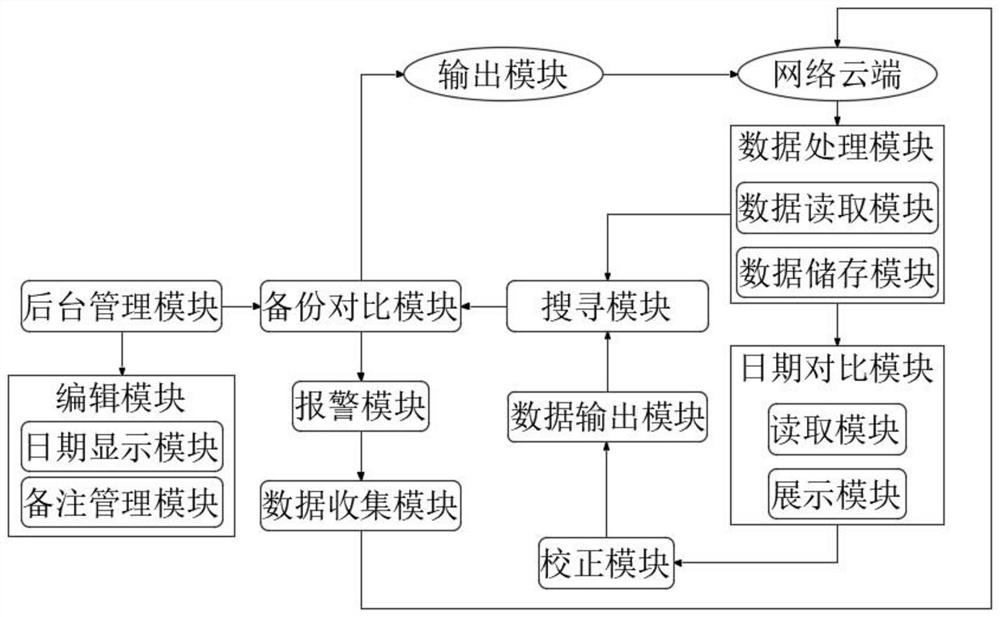 Date self-checking system with chip with automatic time calibration function