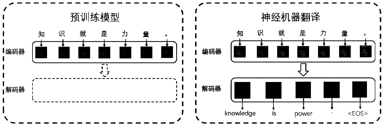 Scarce resource neural machine translation training method based on pre-training