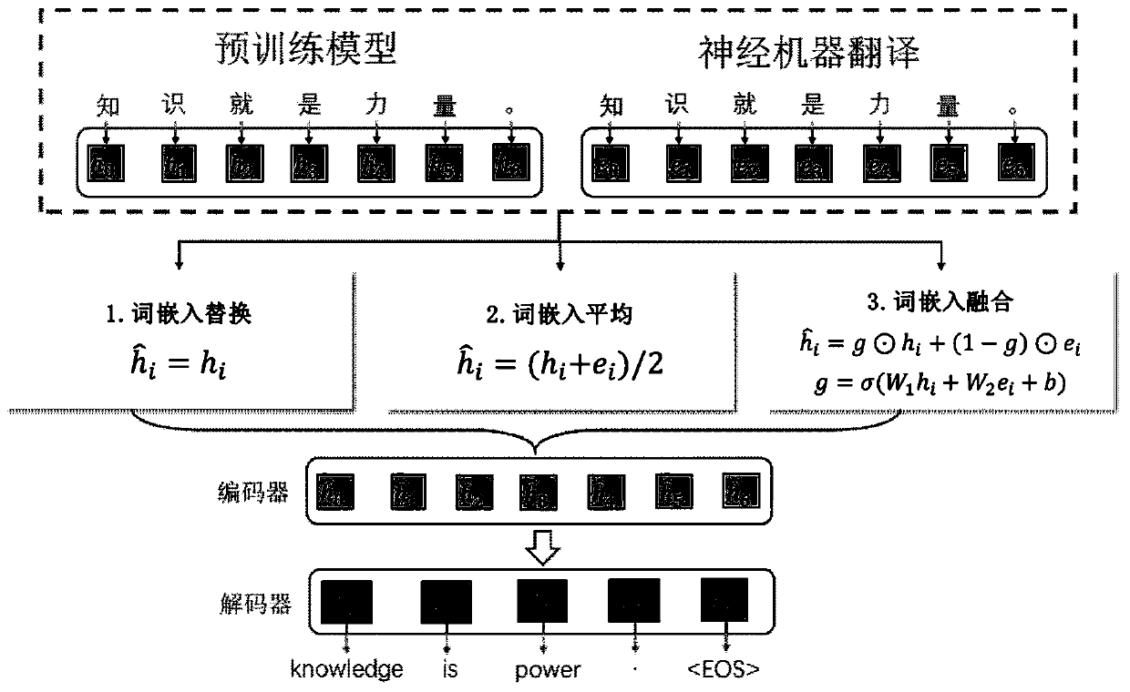 Scarce resource neural machine translation training method based on pre-training