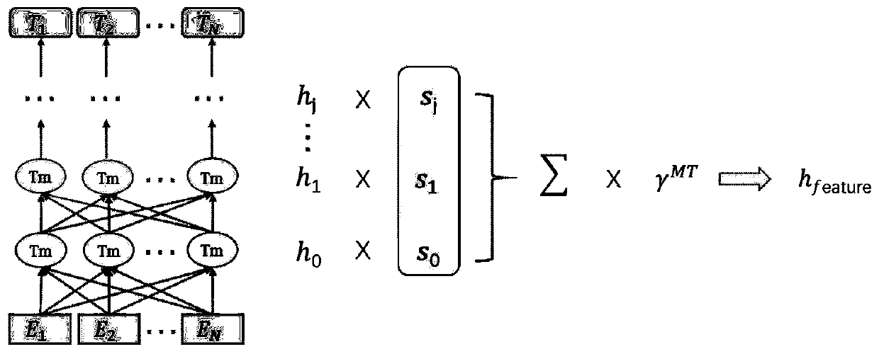 Scarce resource neural machine translation training method based on pre-training