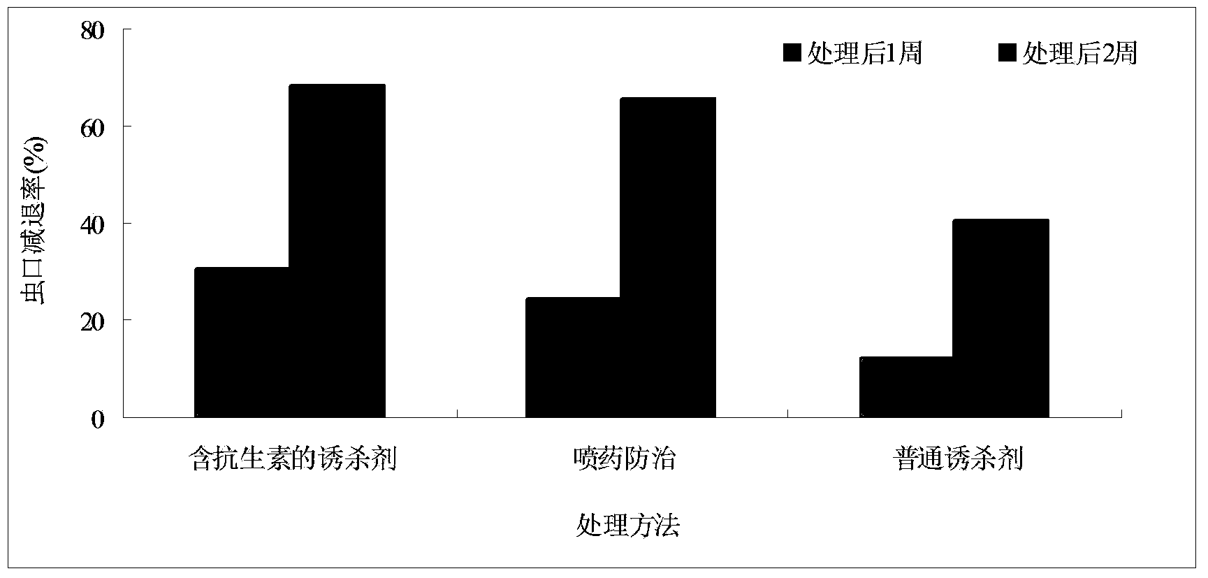 Preparation method of fly attractant containing agricultural antibiotic and application method thereof