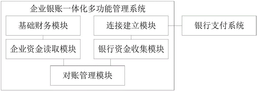 Enterprise/ bank account integrated multifunctional management system