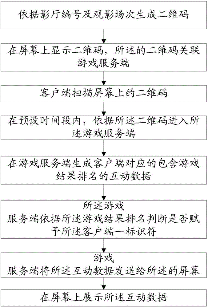 Online interaction method and online interaction system