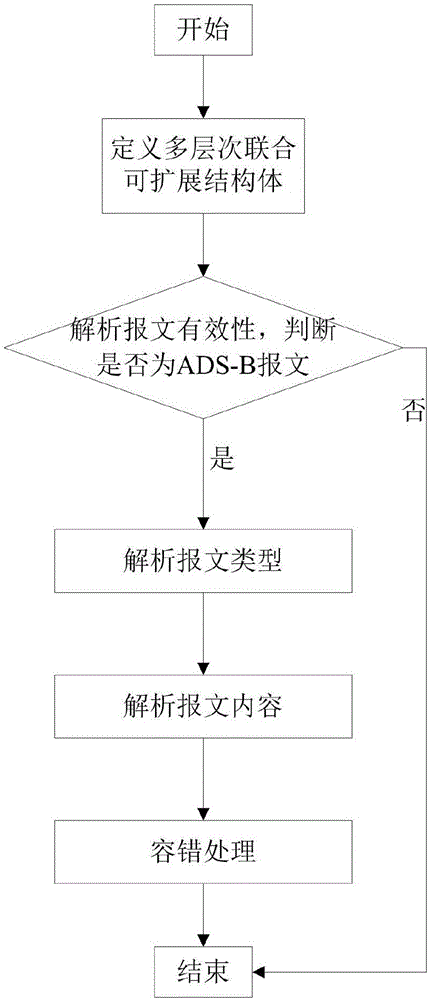 Method and system for ADS-B message data analysis