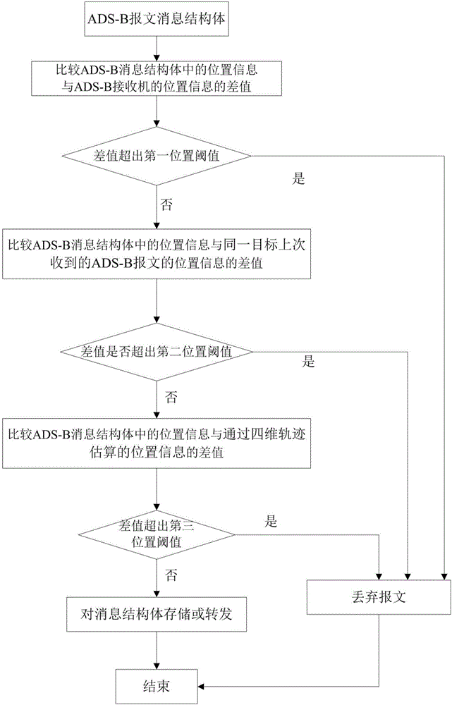 Method and system for ADS-B message data analysis