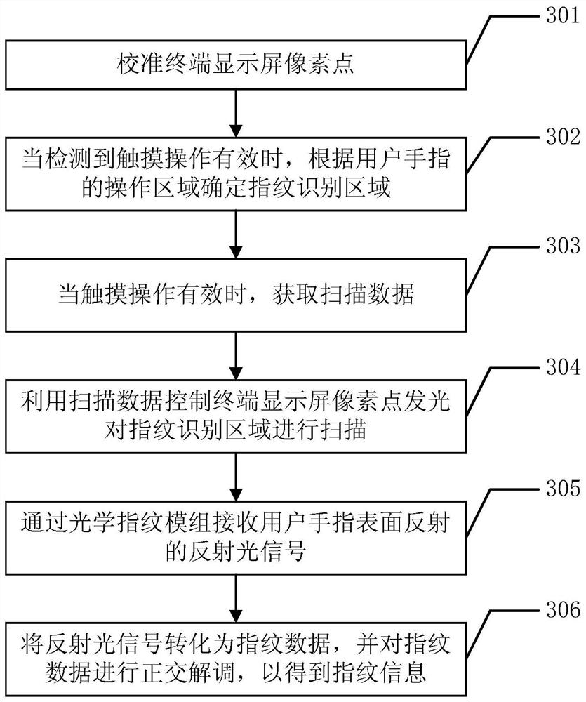 Method for acquiring fingerprint information and fingerprint identification device