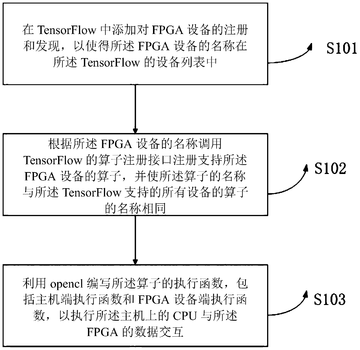 Method and device for supporting FPGA (Field Programmable Gate Array) training in TensorFlow