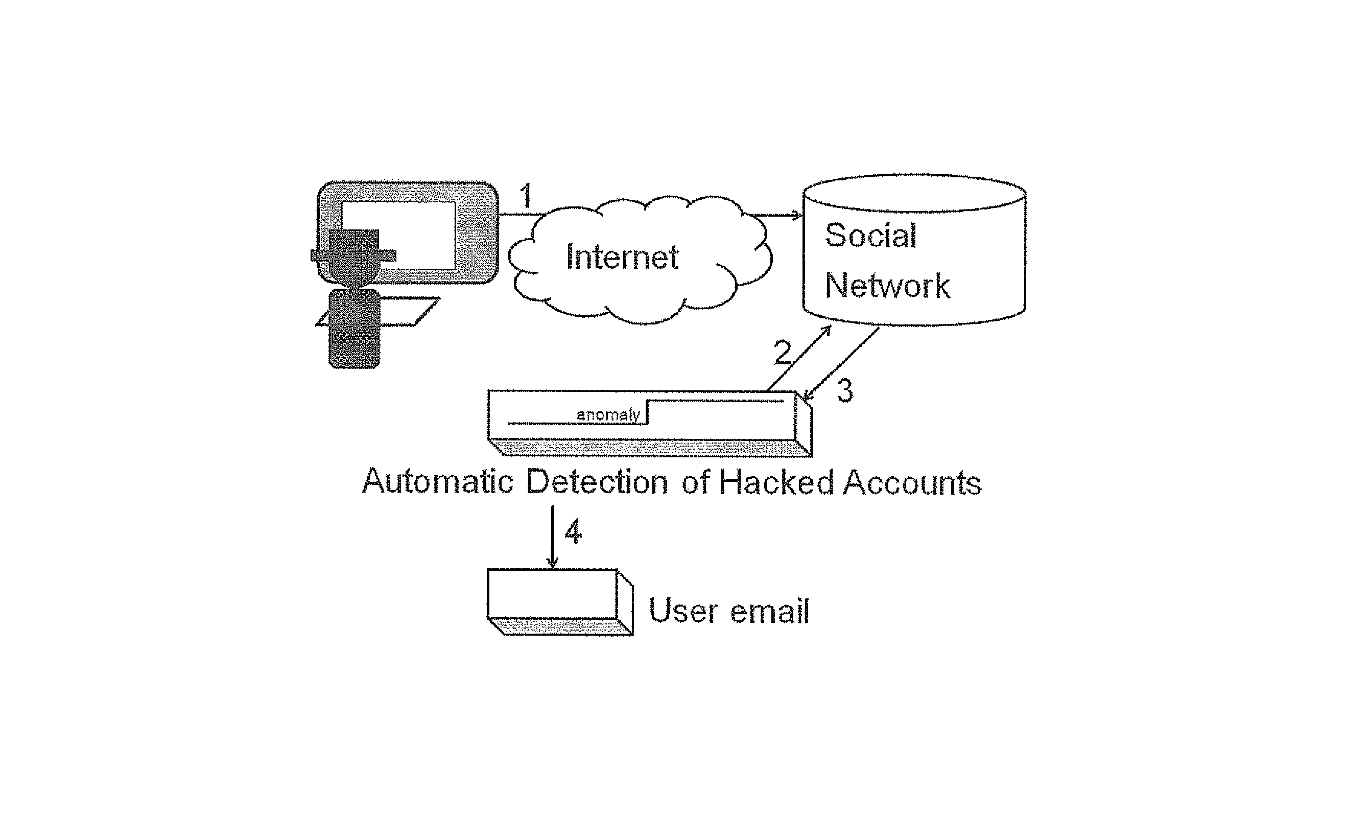 Detection of account hijacking in a social network