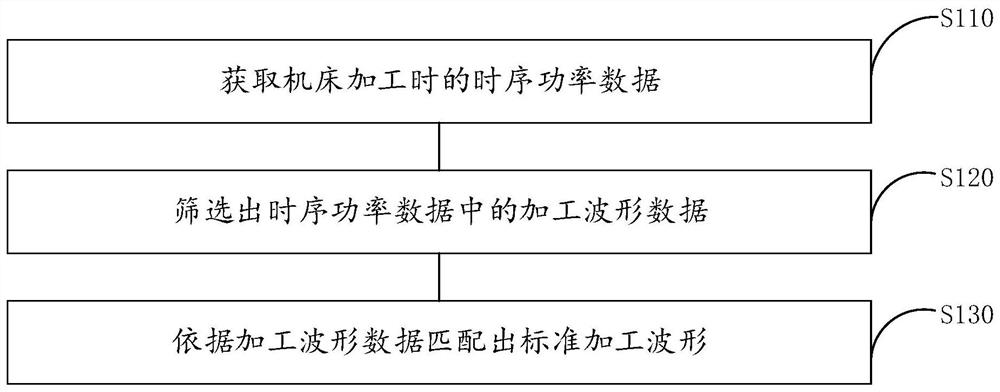 Machine tool machining waveform matching method and system based on time sequence power data