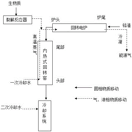 Method for preparing energy gas and achieving chromium slag harmlessness through biomass