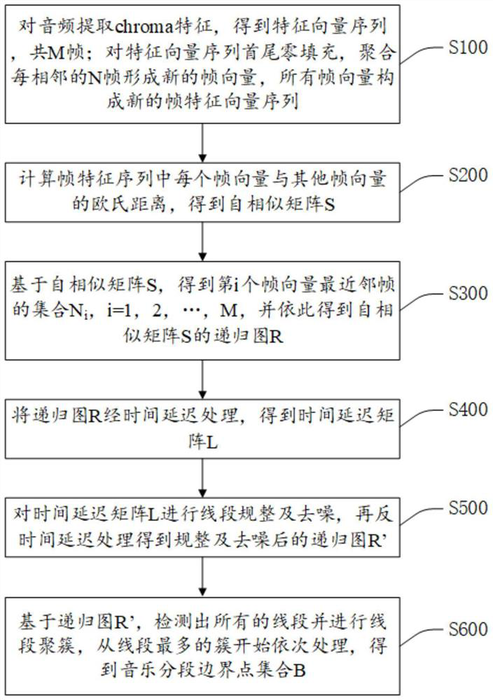 Repeated-melody-based music segmentation boundary identification method