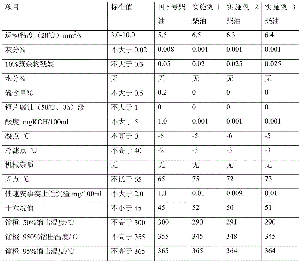 Smokeless vehicle diesel oil and preparation method thereof