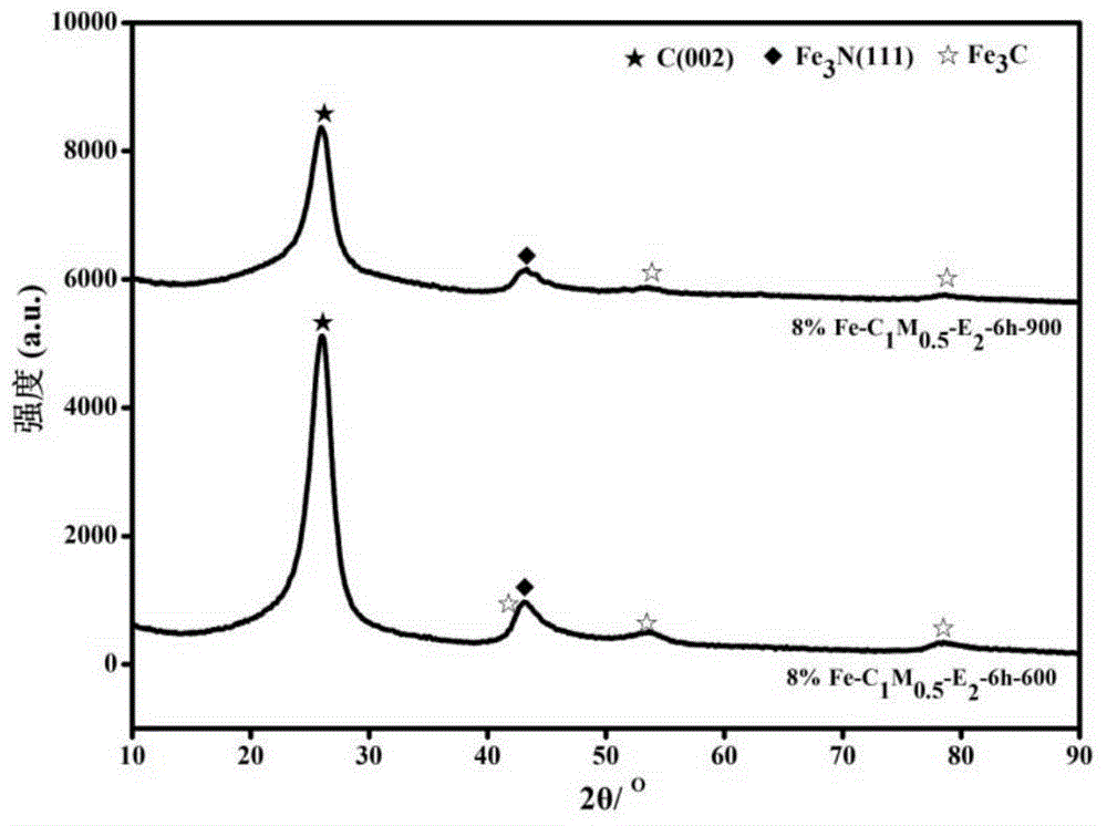 Preparation method for graphene-coated metal nanometer particle catalyst and application of graphene-coated metal nanometer particle catalyst