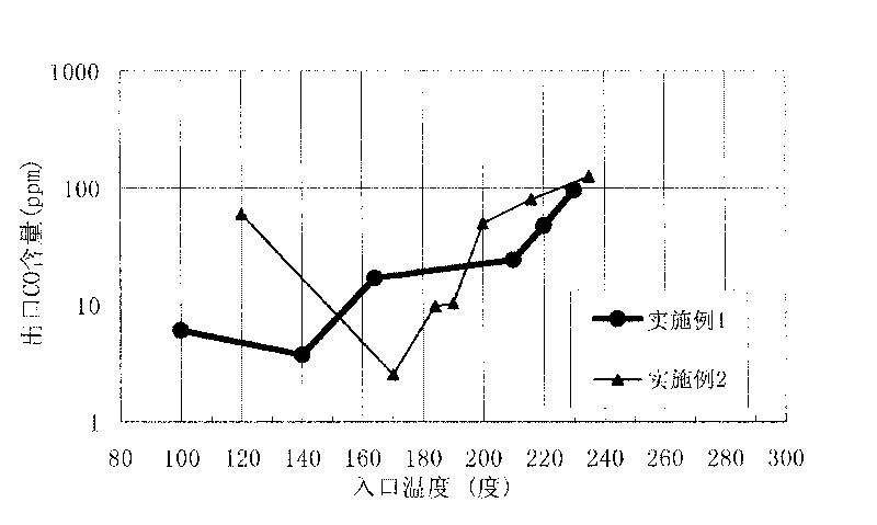 Method for preparing catalyst for removing CO by selective oxidation