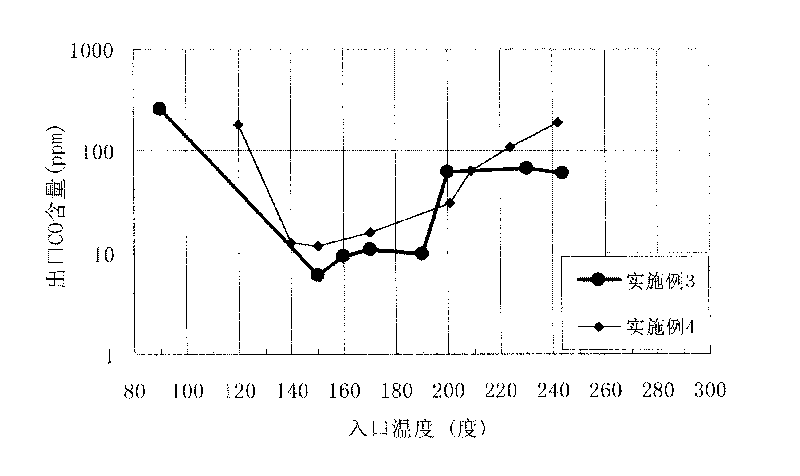 Method for preparing catalyst for removing CO by selective oxidation