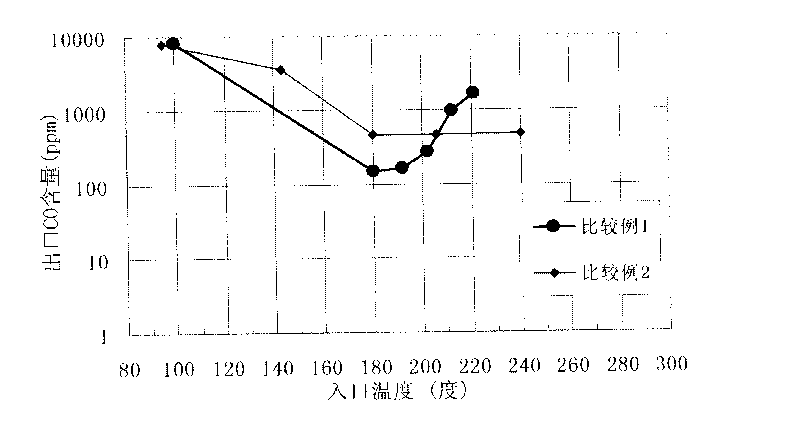 Method for preparing catalyst for removing CO by selective oxidation